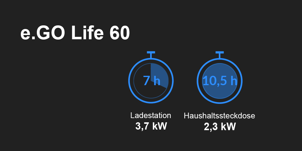 So lange braucht der e.GO Life 60 beim Aufladen Ladezeit e.GO Life Elektroauto
