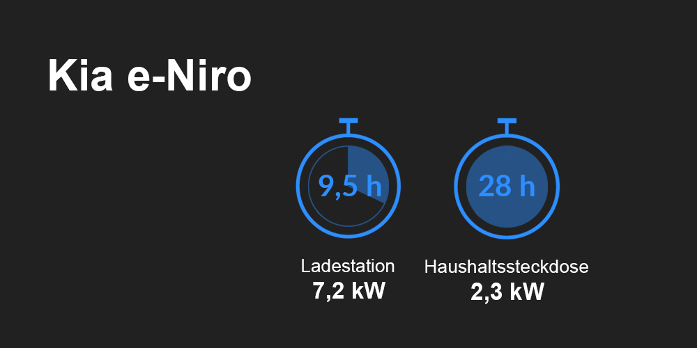 So lange braucht der Kia e-Niro beim Aufladen Ladezeit Kia e-Niro Elektroauto