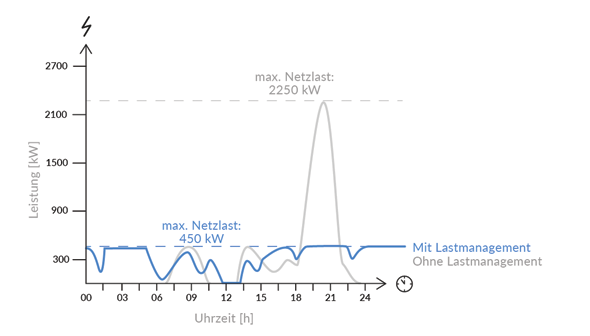 Use Case Lastmanagement einer elektrischen Busflotte Use Case Lastmanagement eines Gabelstaplerhersteller