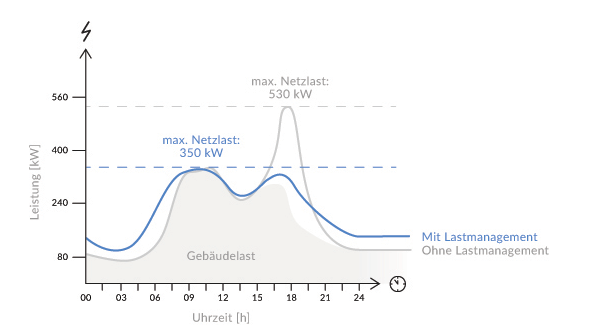 Use Case Lastmanagement eines Gabelstaplerhersteller Use Case Lastmanagement eines Gabelstaplerhersteller