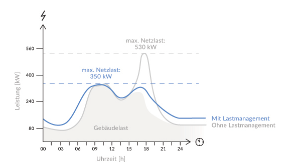 Use Case Lastmanagement eines Gabelstaplerhersteller 