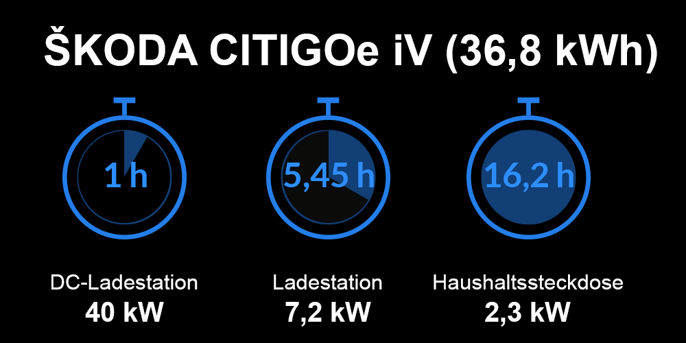 Ladezeiten ŠKODA CITIGOe iV Ladezeiten ŠKODA CITIGOe iV