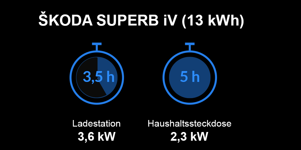 Ladezeiten ŠKODA SUPERB iV Ladezeiten ŠKODA SUPERB iV