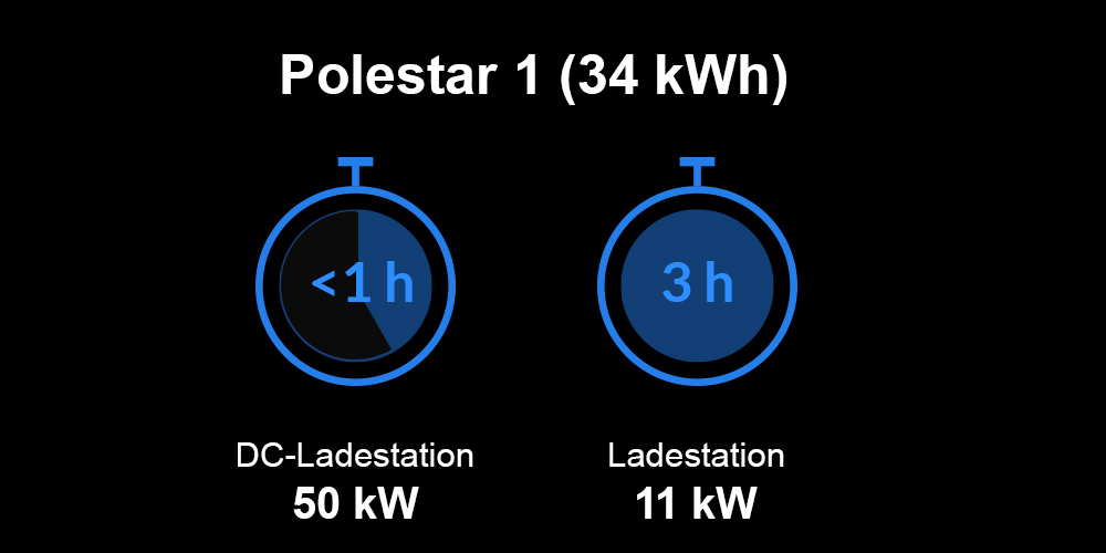 Ladezeiten Polestar 1 Ladezeiten Polestar 1