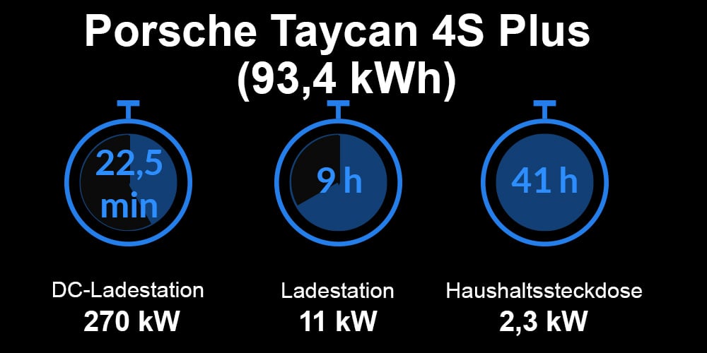 Ladezeiten Porsche Taycan 4S Plus Ladezeiten Porsche Taycan 4S Plus