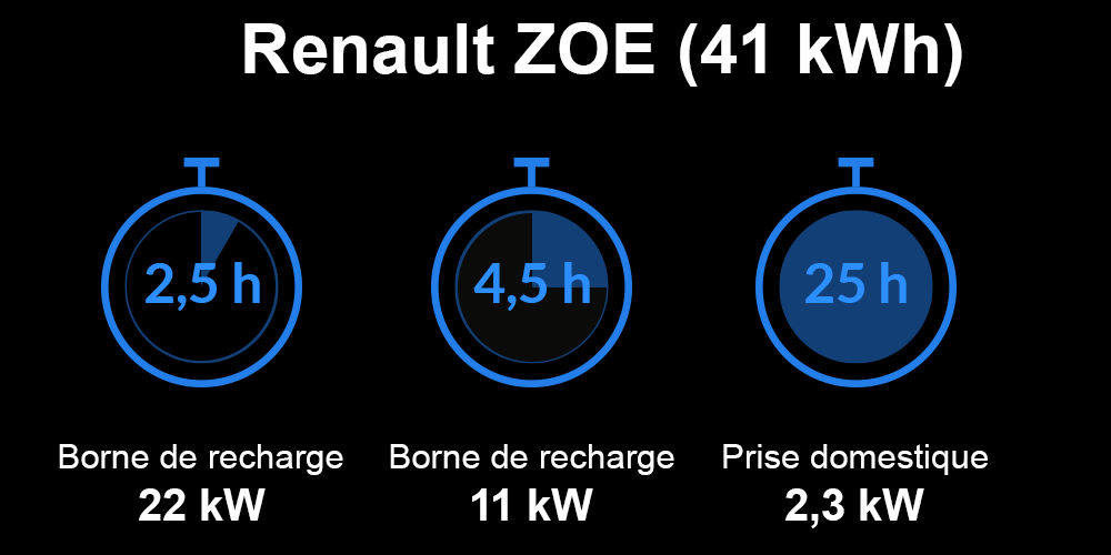 Temps de chargement Renault ZOE