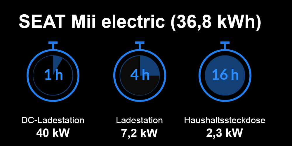 Ladezeiten SEAT Mii electric Ladezeiten SEAT Mii electric