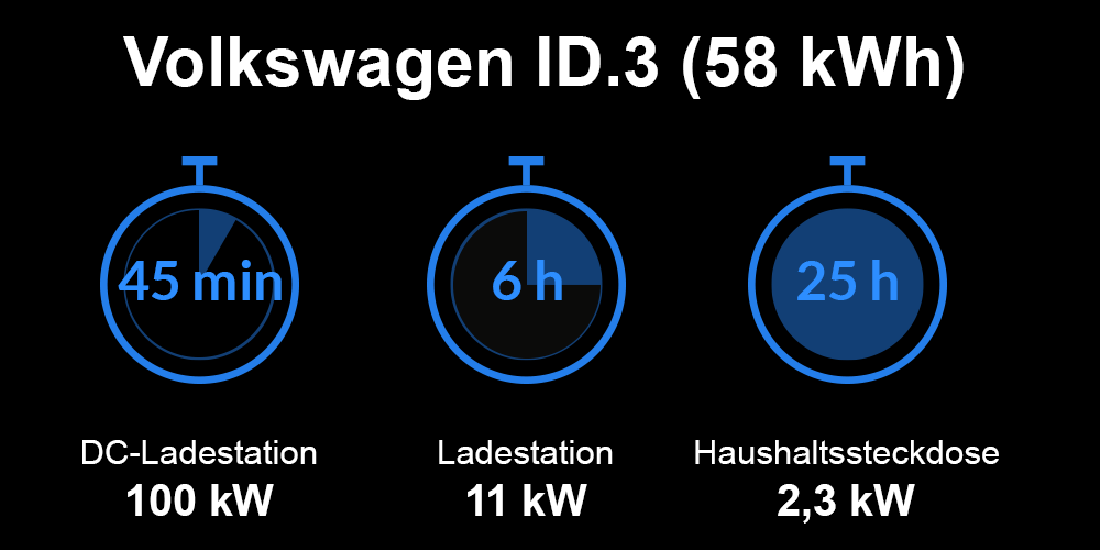 Ladezeiten Volkswagen ID.3 Ladezeiten Volkswagen ID.3