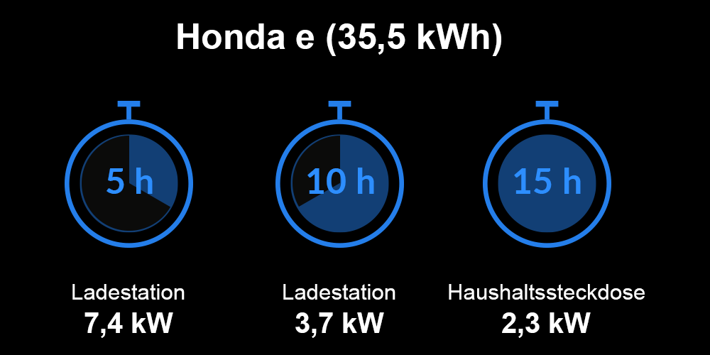Ladezeiten Honda e Ladezeiten Honda e