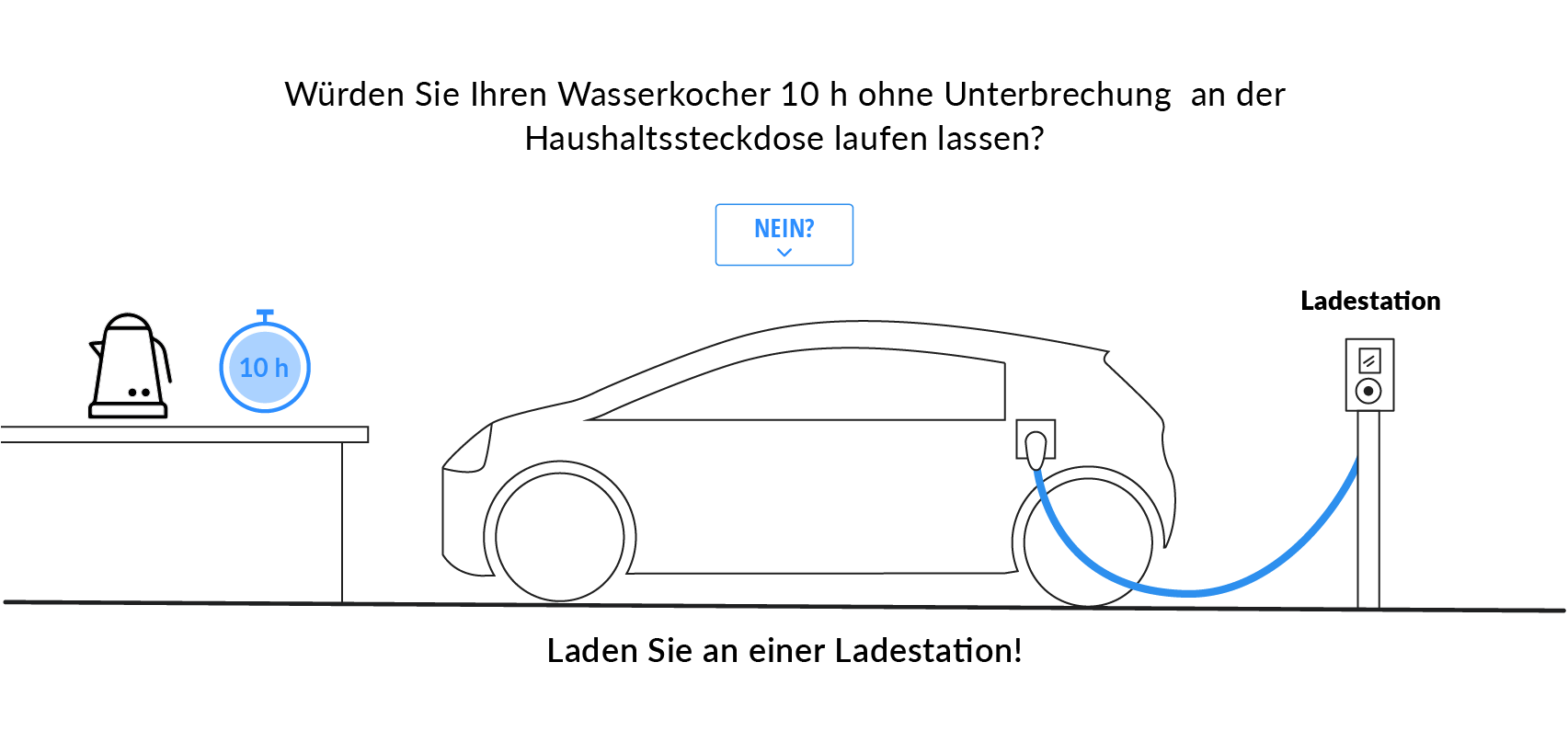 Elektroautos besser an der Ladestation laden Grafik: Würden Sie Ihren Wasserkocher 10h an der Haushaltssteckdose laden?