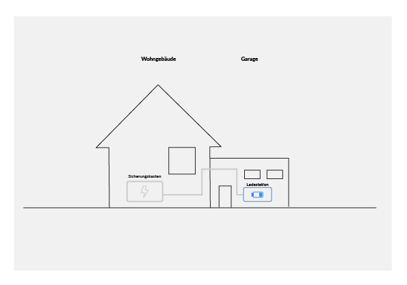 Installationsservice Einfamilienhaus mit Garage Tesla Model S