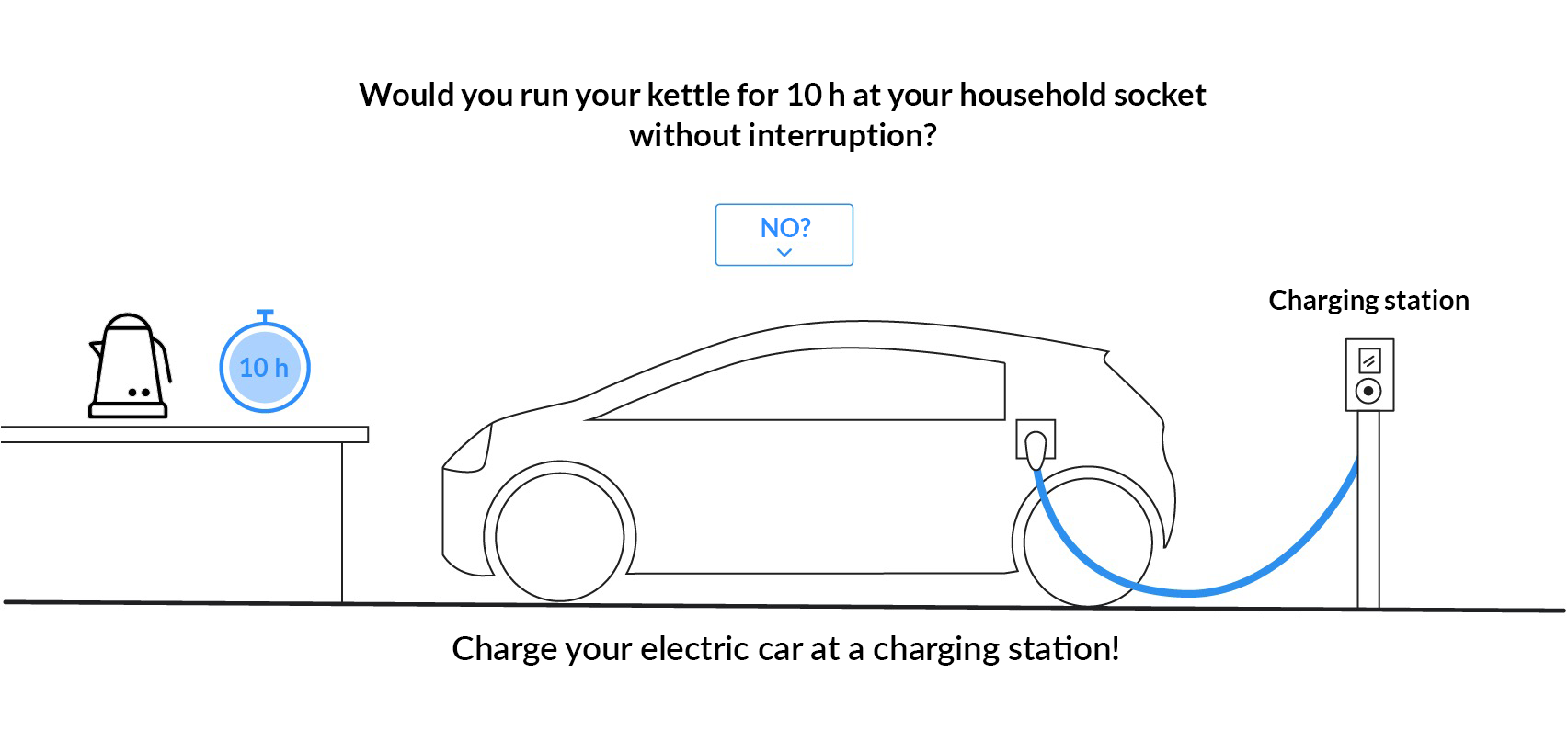 Elektroautos besser an der Ladestation laden Grafik: Würden Sie Ihren Wasserkocher 10h an der Haushaltssteckdose laden?